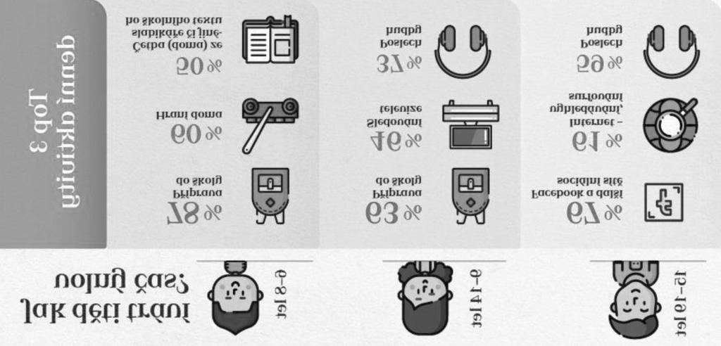 ze 4 % až na 21 %, vedle toho můžeme sledovat výrazné zmenšování skupiny dětí, které čtení docela baví ze 42 % na hodnotu 26 % u mládeže.