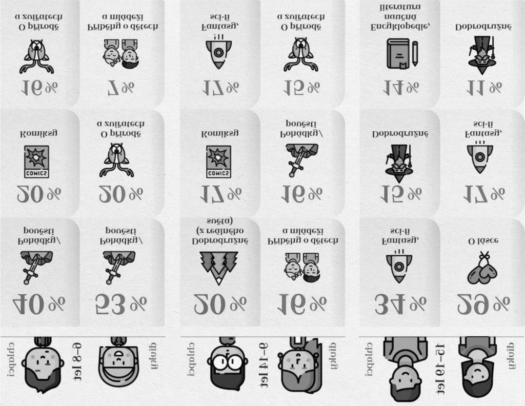 Obrázek 5 Jaké knihy nejraději čteš? V rámci výuky má povinnou četbu více starších dětí a mládeže ve věku 9 19 let (67 %) než nejmladších školních dětí (33 %).