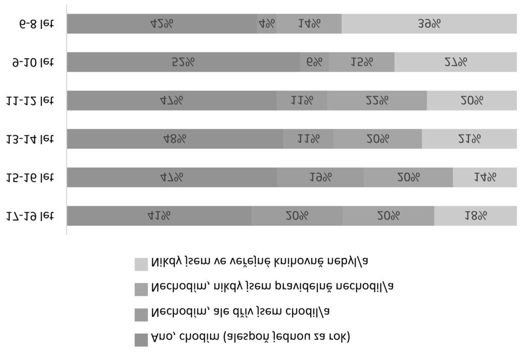 v roce 2013 dává přednost papírovým knihám, viz obrázek 7.