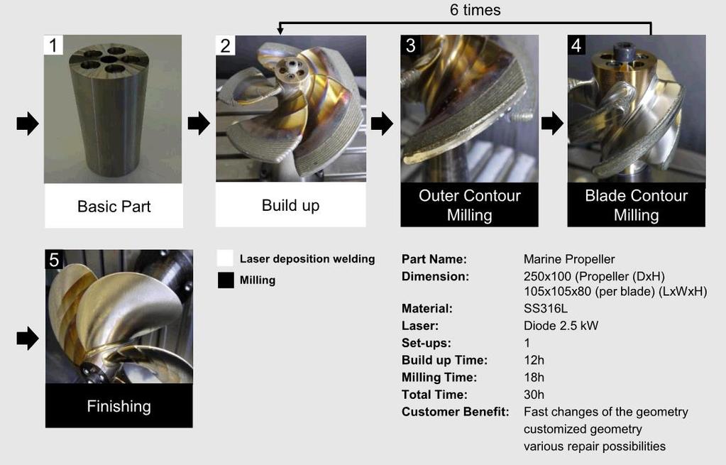 LASERTEC 65 3D hybrid Aditivní technologie Lodní šroub: Proces opracování Adaptivní proces řízení (APC) 6x Vstupní polotovar Stavba dílu Frézování vnější kontury Frézování kontury