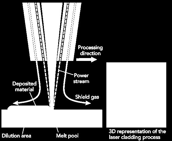 SAUER / REALIZER - SLM Technologie práškového lože a práškové trysky Práškové lože Prášková tryska Proces: Tavení v práškovém loži Navařování s práškovou