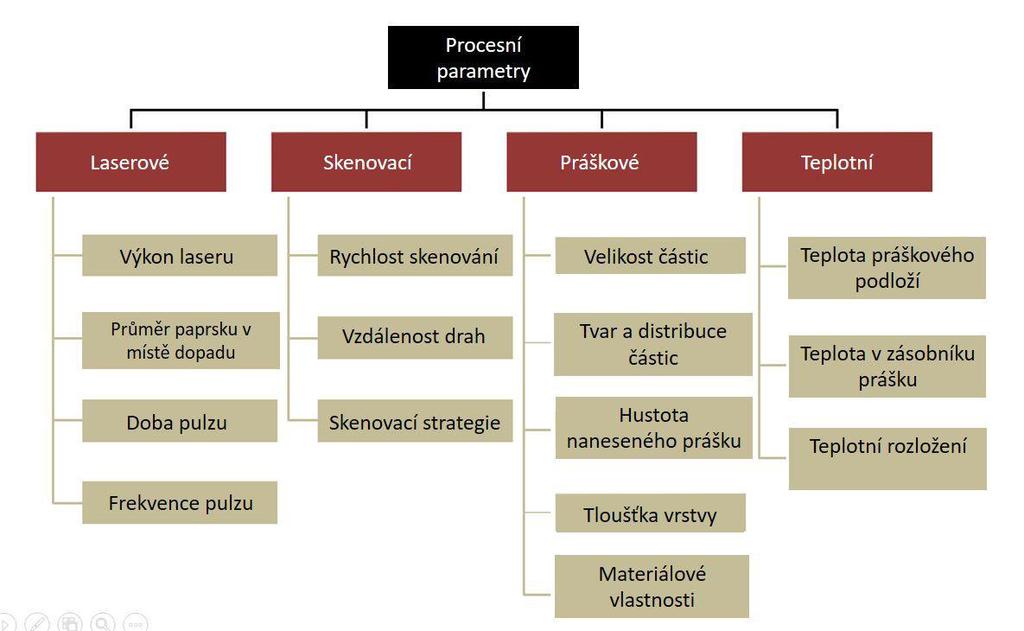 Analýza problému a cíl práce 2 P EHLED SOUČůSNÉHO STůVU POZNÁNÍ 2.1 Vliv výrobních parametr na zpracování materiál technologií SLM 2 2.