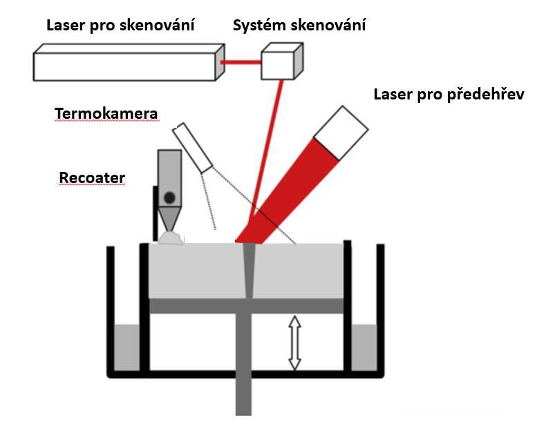 Analýza problému a cíl práce Teplota p edeh evu byla zajištěna pomocí p ídavného laseru, viz obr. 9. Hlavní parametry SLM procesu p i zpracování tohoto keramického prášku jsou uvedeny v tab. 2.