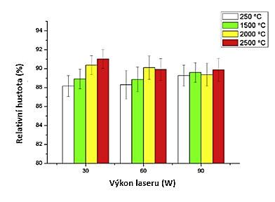 Analýza problému a cíl práce Obr. 10 Vliv výkonu laseru a teploty p edeh evu na relativní hustotu vzorků z ZrO2 Y2O3 [8] P edeh ev je možné použít i v technologii Electron Beam Melting (EBM).