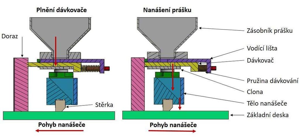 Konstrukční řešení Systém dávkování prášku byl vy ešen mechanicky. Kdy součást dávkovač (obr. 50) zajistí dodávku prášku p ed Stěrku. Funkce dávkovače je následovná.