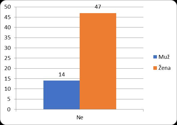 27. Setkal/a jste se ve svém nynějším zaměstnání se sexuálním obtěžováním ze strany kolegů, kolegyň, nebo nadřízených? 28.