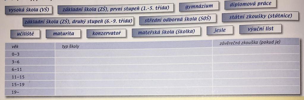 3. Jaké typy českých škol a zkoušek znáte? Doplňte tabulku. Hledejte víc možností. ČKZK2 194 SYSTÉM ŠKOLSTVÍ V ČESKÉ REPUBLICE 4.