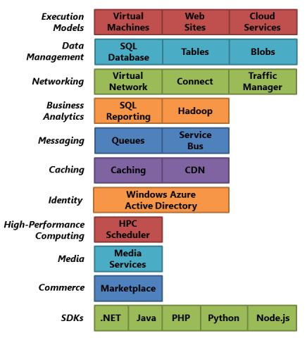 201x - Cloud computing, XaaS Service-oriented computing: