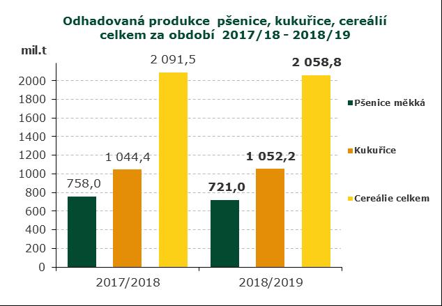 t, u celosvětové produkce cereálií se očekává Žně se blíží ke konci, urychlilo je teplé počasí Žně v Česku jsou u konce, zbývá sklidit posledních sedm procent ploch obilovin a procento Moderní žací