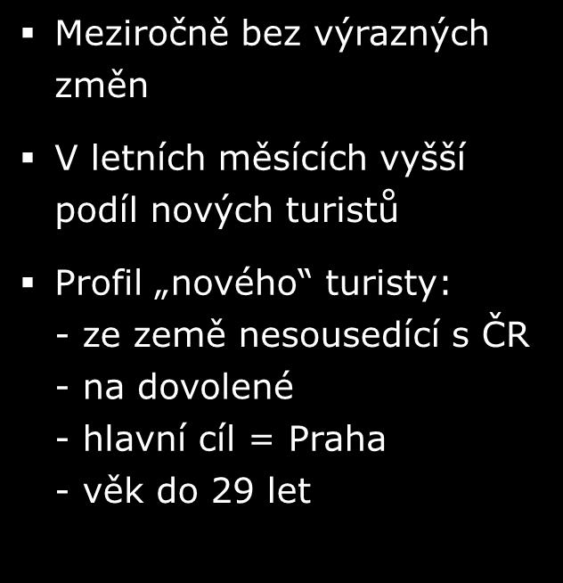 Frekvence návštěv ZÁKLD: Zahraniční turisté; n=0 (Q 0), n=9 (Q 0), n=90 (Q 00) Z H Č Minimálně x měsíčně ěkolikrát ročně Jednou za rok 7 8 0 9 9 Q 0 Q 0 Meziročně bez výrazných změn V letních