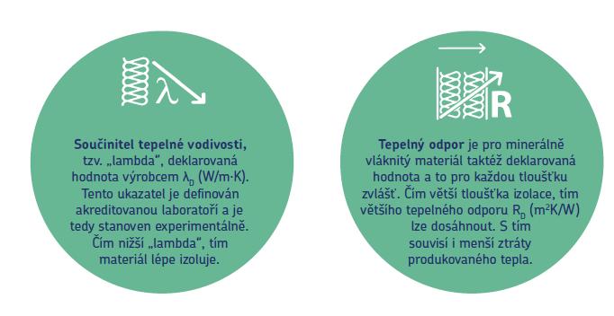 URSA SHRNUTÍ NEJEN TEPELNÁ, ALE I AKUSTICKÁ EN 13162 DEKLAROVANÉ TŘÍDA ZVUKOVÉ POHLTIVOSTI: A - VELMI VYSOKÁ POHLTIVOST W (0,90; 0,95; 1,00) EN ISO 11654 ZVUKOVÁ POHLTIVOST JE SCHOPNOST MATERIÁLU