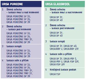 URSA SNIŽOVÁNÍ ENERGETICKÉ NÁROČNOSTI