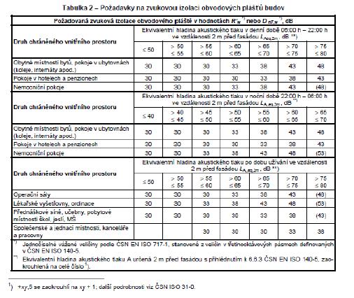 ZVUKOVÁ IZOLACE Požadavek