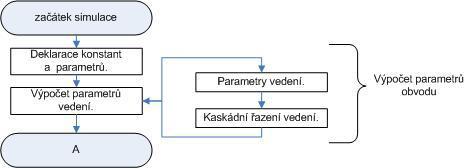 Obr. 1 - Blokové schéma části programu pro výpočet parametrů vedení. Je-li ve vstupním formuláři zadán požadavek na výpočet pomocí zadání útlumu úseku vedení (viz.