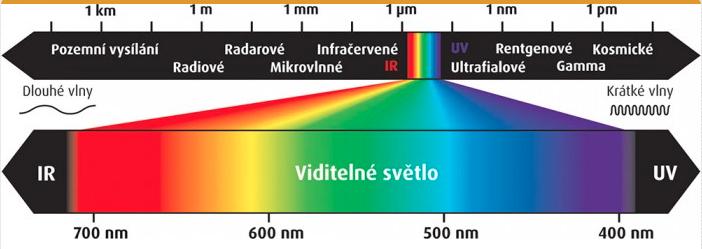 Experimentální metody Spektroskopie částice se nacházejí jen v určitých kvantových