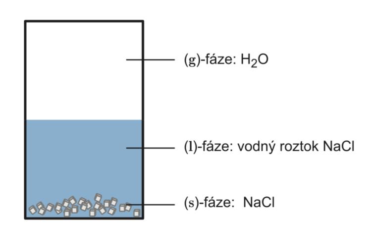 Fázové rovnováhy Gibbsův zákon fází termodynamický stav soustavy charakterizován nezávisle proměnnými (T, p, n) a závisle proměnnými (V, H.