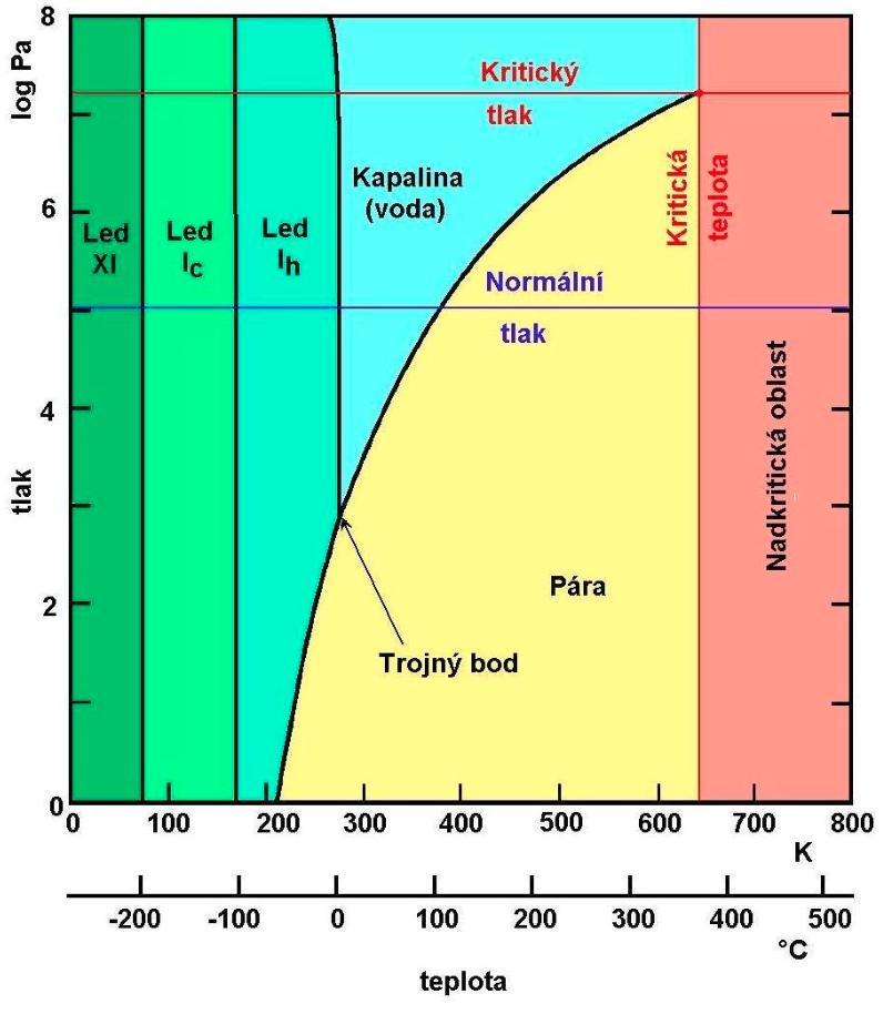 Fázové rovnováhy Jednosložkové soustavy jedna složka se může vyskytovat ve více fázích f = 1... v = 1 + 2 1 = 2 (soustava bivariantní) f = 2.