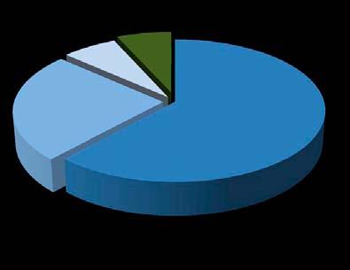 3.2 Účastníci ankety (popis souboru) Dotazníkového šetření se zúčastnilo 91 osob, 68 % žen a 32 % mužů.