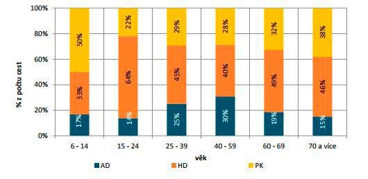 3.4 Mobilita a její překážky Mobilita stárnoucího člověka bývá často pojímána jako sedmiúrovňový model vyjadřující narůstající vzdálenost od pokoje, kde jedinec spí, až po svět [Webber, Porter,