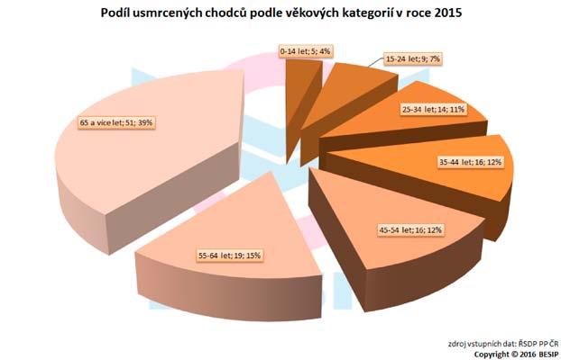 dopravní nehody. V rámci celé ČR připadlo v r. 2015 na seniorskou populaci 39 % smrtelných nehod s účastí chodce (viz Obr. 1).