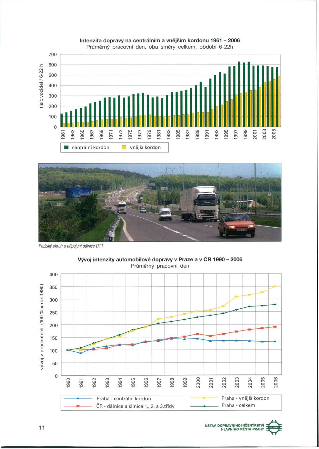 700 -C 600 CM CN to buo OJ "O 400 N O > 300 o UJ 4-» 200 100 0 Intenzita dopravy na centrálním a vnějším kordonu 1961-2006 Průměrný pracovní den, oba směry celkem, období 6-22h 1111 Lili!