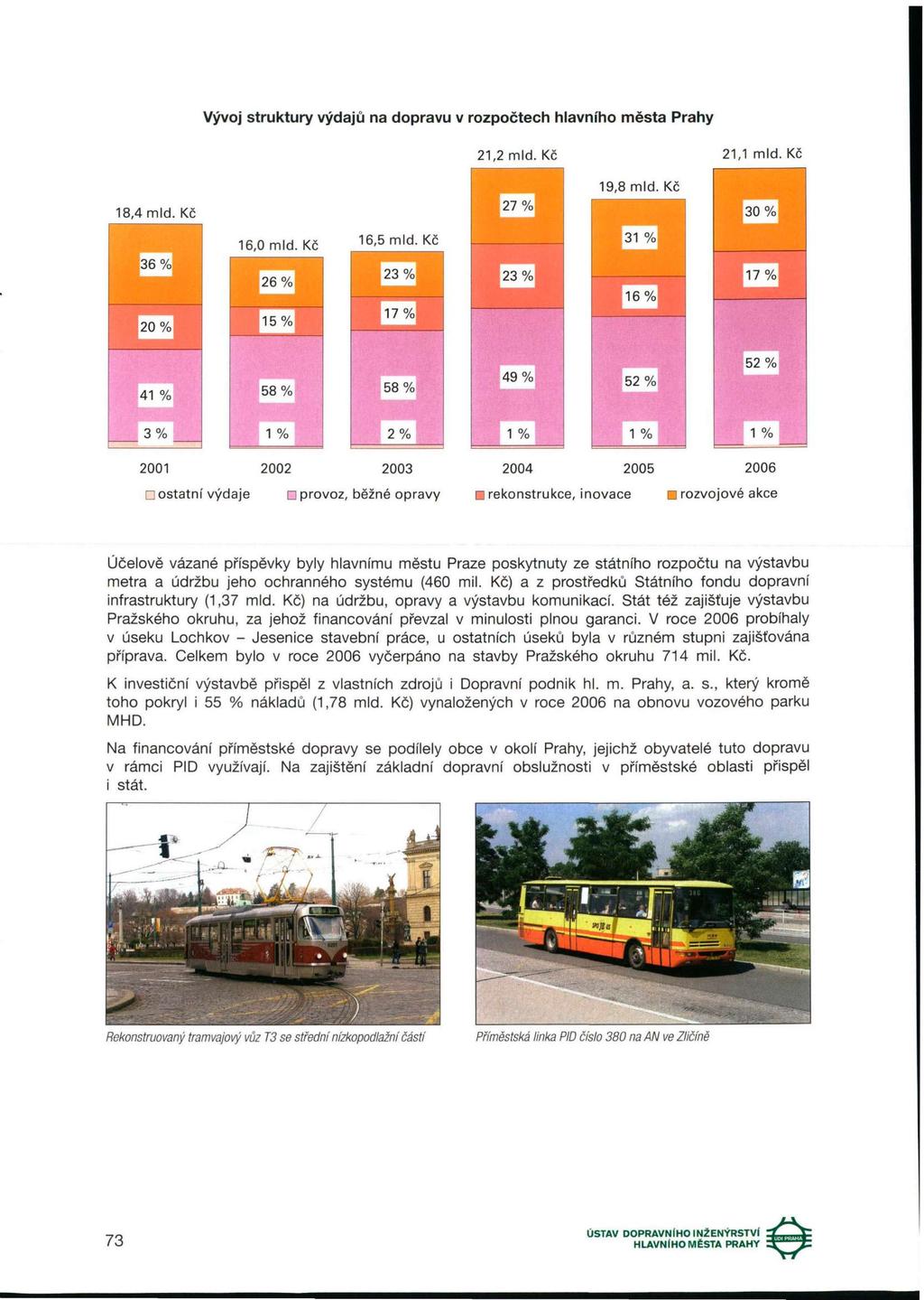 Vývoj struktury výdajů na dopravu v rozpočtech hlavního města Prahy 21,2 mld. Kč 21,1 mld. Kč 18,4 mld. Kč 16,0 mld. Kč 16,5 mld.