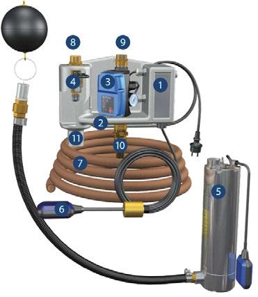 pro ovládání chodu čerpadla a sacím košem, 6 plovák pro ovládání dopouštění pitné vody do nádrže, 7 tlaková hadice 20 m, 8 napojení přívodu pitné vody, 9 výstup tlakové dešťové vody do odběru, 10