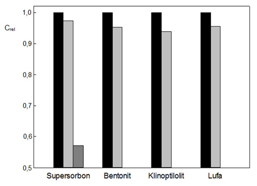 Obr. 7. Časová závislost relativní koncentrace platiny v roztoku cisplatiny pro jednotlivé sorbenty; Supersorbon, Bentonit, Klinoptilolit, Lufa Obr. 8.