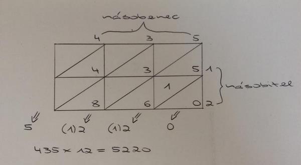 Provedení: INDICKÉ NÁSOBENÍ je jedním z mnoha způsobů násobení, které se užívaly ve staré Indii Chceme například vypočítat 435 x 12.