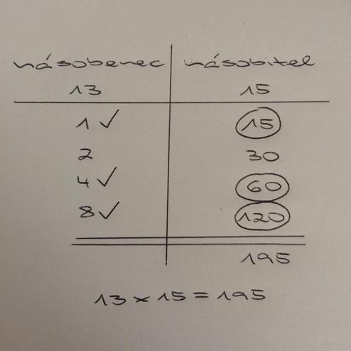 čísla 13 odečetli 8 a v získaném rozdílu 5 opět našli největší mocninu dvojky, které číslo 5 obsahovalo. To je 4. Na závěr od čísla 5 odečetli číslo 4 s výsledkem 1, což je nultá mocnina dvojky.