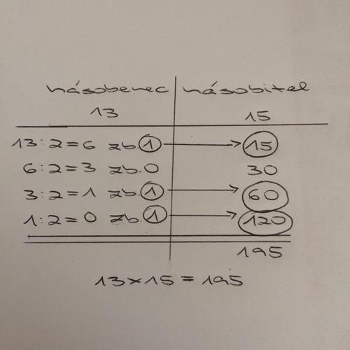 Provedení: RUSKÉ (SEDLÁCKÉ) NÁSOBENÍ je velmi podobné egyptskému násobení, jelikož je také založeno na binárním rozvoji násobence používalo se ještě v 19.