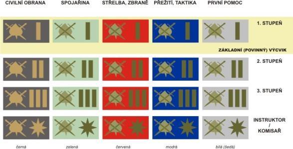 4. Dovednostní označení (nášivka DOVEDNOST) vyjadřuje splnění podmínek pro získání příslušného dovednostního stupně v pěti základních oblastech činnosti domobrance. III. POŘÍZENÍ STEJNOKROJE 1.