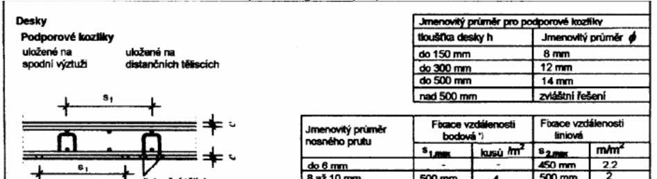 Zajištění polohy výztuže Další požadavky: distanční tělíska musí mít