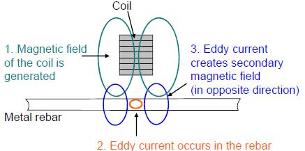 Indukční vysokofrekvenční metody Princip Elektromagnetická interakce mezi cívkou a indukovaným vířivým proudem ve výztuži Magnetické pole vytvořené cívkou Ocelová výztuž Cívka Vířivé proudy ve