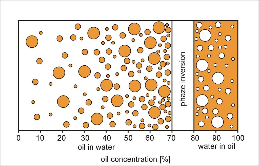 Rozdělení emulzí O/W oil in water olej ve vodě tváření, obrábění kovů hydraulické systémy W/O water in oil