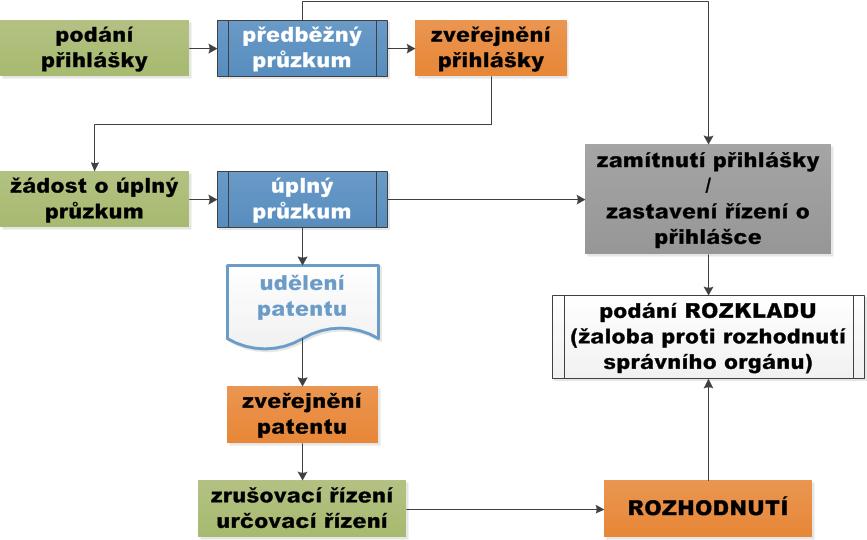 PATENT - schéma procesu řízení o přihlášce