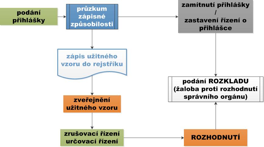 UŽITNÝ VZOR - schéma procesu řízení o přihlášce