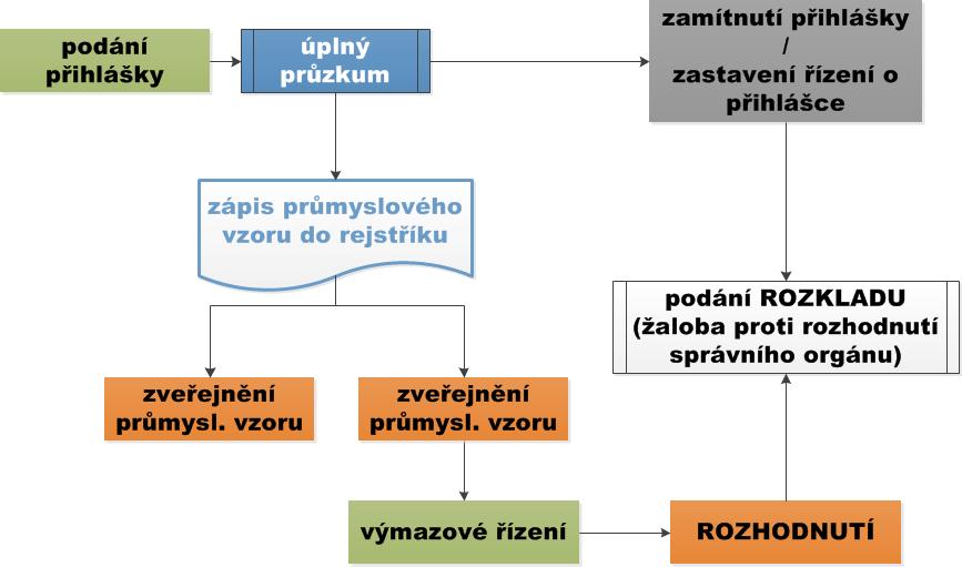 PRŮMYSLOVÝ VZOR - schéma procesu řízení o přihlášce