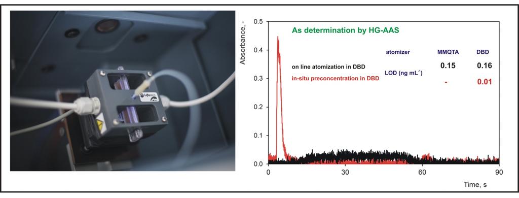 Fotografie DBD plazmového atomizátoru (vlevo), porovnání signálu a detekčních limitů pro standard 1 ng ml -1 As (2 ng As absolutně) v režimu s prekoncentrací (červeně) a bez prekoncentrace (černě).