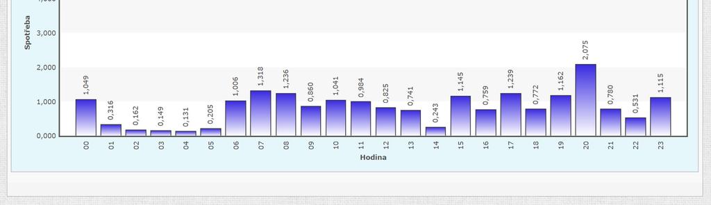 spotřeba vody)