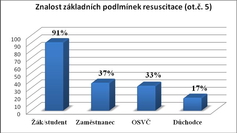 b) podle zdravotnické kvalifikace Komentář: Správně odpovědělo 82 % žáků/studentů, 39 % zaměstnanců, 24 % OSVČ, 28 % důchodců. Celkově 43 % proti 91 % zdravotníků. Nejúspěšnější byli zdravotníci.