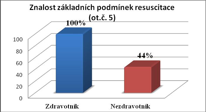 b) podle zdravotnické kvalifikace Komentář: Správně odpovědělo 91 % žáků/studentů, 37 % zaměstnanců, 33 % OSVČ, 17% důchodců. Celkově 44 % proti 100 % zdravotníků. Nejúspěšnější byli zdravotníci.