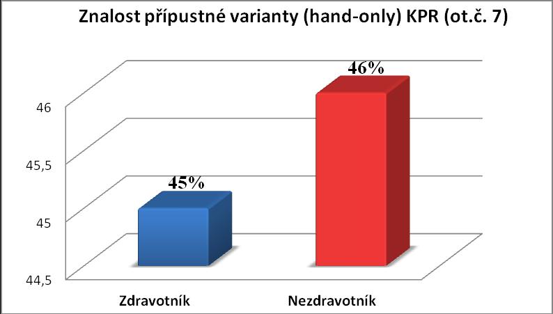 b) podle zdravotnické kvalifikace Komentář: Správně odpovědělo 73 % žáků/studentů, 32 % zaměstnanců, 57 % OSVČ, 44 % důchodců.