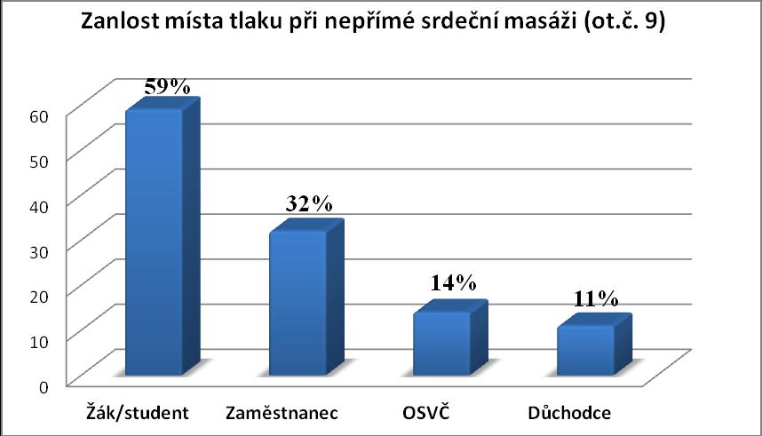 (správně: a) Status Absolutní Relativní četnost četnost Žák/student 13 z 22 59 % Zaměstnanec 18 z 56 32 % OSVČ 3 z 21 14 %