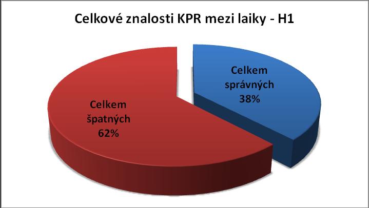 5.1.1. Grafické vyjádření výsledků podle cílů a hypotéz H1: Laická veřejnost většinou zná zásady resuscitace podle posledních doporučení. Graf č.