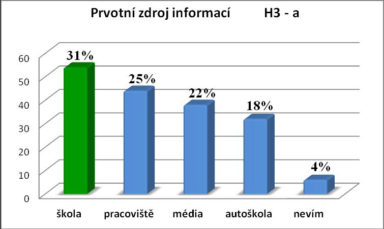 H3: Informační zdroje respondentů nejsou shodné (a, b) a poslední školení pochází z doby