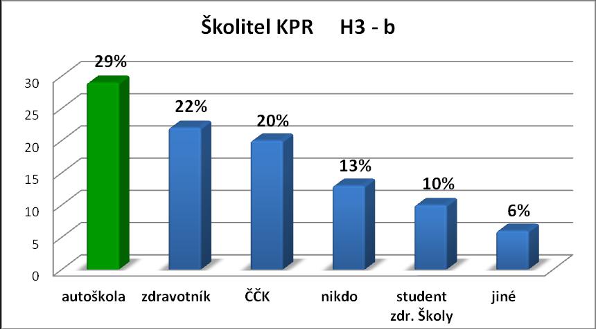 Komentář: Nejčastějším místem seznámení s KPR je škola (31 %), typickým školitelem je
