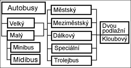 cestující, včetně místa řidiče.