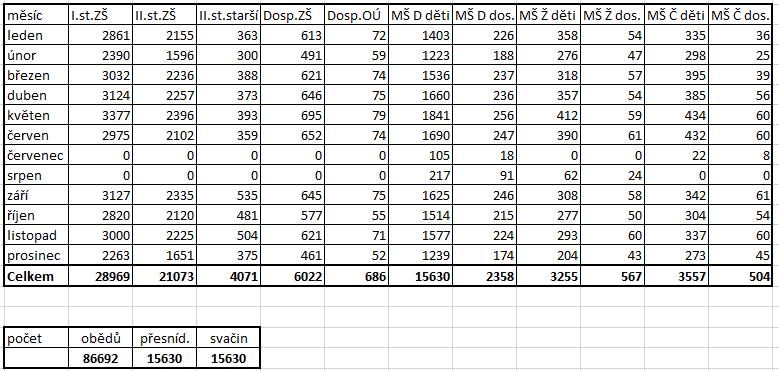 4. Uvařená jídla za rok 2016 Přehled uvařených jídel za rok 2016 : (jak vydaných, tak odvezených do výdejen MŠ Čakov a MŠ Žabovřesky) 5.