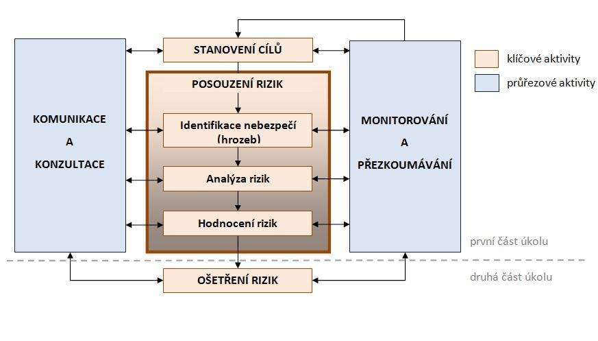 Postup řešení Stanovený postup řešení úkolu respektuje příslušné normativní dokumenty upravující oblast managementu rizik [2, 3, 4] a zohledňuje poznatky čerpané ze zkušeností s prováděním analýzy